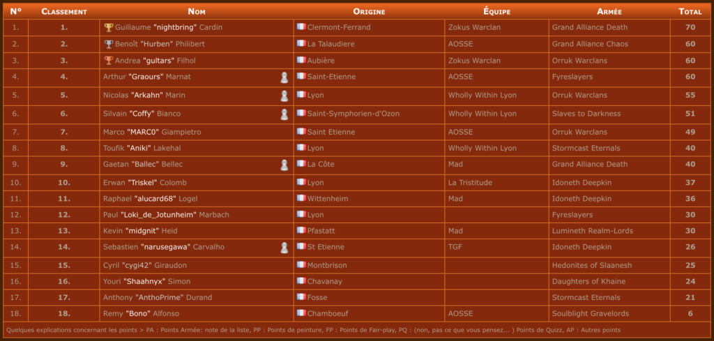 Classement AOSSE Autumn 2021