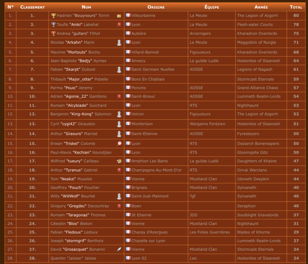 Classement final